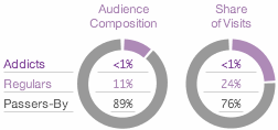 Traffic-Frequency-MasterNewMedia-Quantcast-Oct2008.gif