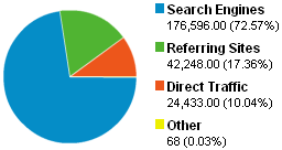 Traffic-Source-Overview-MasterNewMedia-Google-Analytics-Aug2008.gif