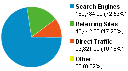 Traffic-Source-Overview-MasterNewMedia-Google-Analytics-Jul2008.gif
