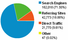 Traffic-Source-Overview-MasterNewMedia-Google-Analytics-Jun2008.gif.gif