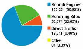 Traffic-Source-Overview-MasterNewMedia-Google-Analytics-May2008.gif