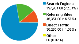Traffic-Source-Overview-MasterNewMedia-Google-Analytics-Oct2008.gif