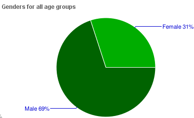 Youtube-Insight-video-metrics-genders-for-age-groups-Robin-Good.gif