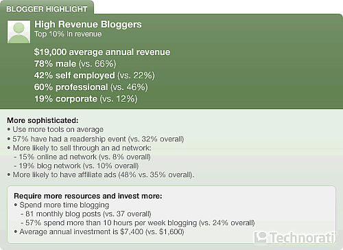 blogger-high-revenue-highlight.gif