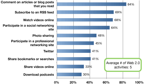 blogger-participation-web20-activities.png