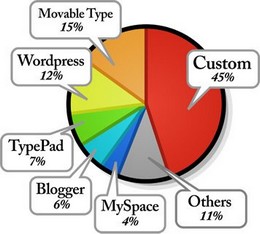 blogging-platforms-and-market-share-260.jpg