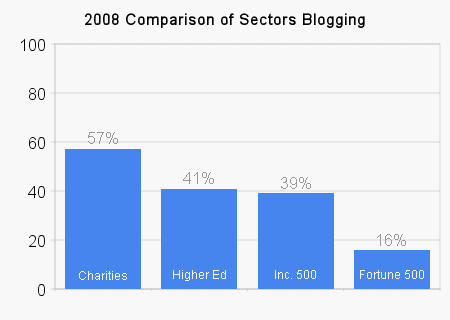 corporate_blogging_fortune500_trends_comparison_sectors_b.gif