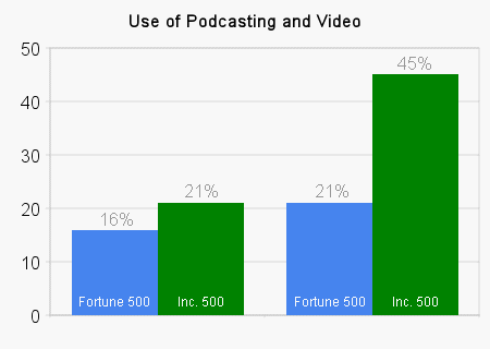 corporate_blogging_fortune500_trends_podcasting_video_b.gif