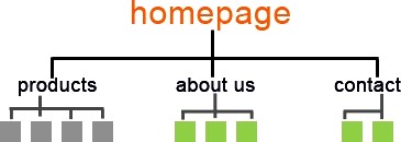 information_architecture_website_hierarchy_by_boobie_com.jpg