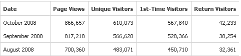 masternewmedia-traffic-stats-august-october-2008-b.gif