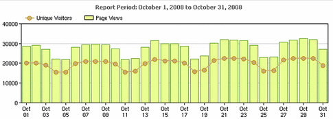 masternewmedia-traffic-stats-october-2008-2.gif