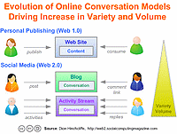 new-media-evolution-of-conversatiojn-models-onlineconversationmodels-200.gif