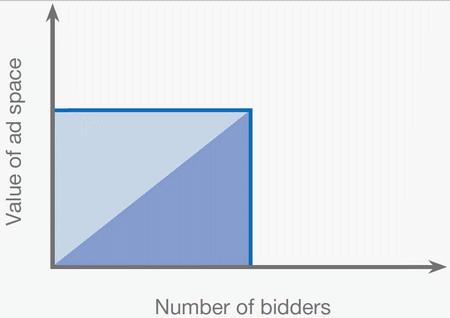 online_ad_optimization_increased_bidders_drives_value_of_ad_space_size329.gif