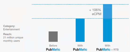 online_ad_optimization_publisher_rtb_case_study_1_size767.gif