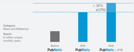 online_ad_optimization_publisher_rtb_case_study_2_size767.gif