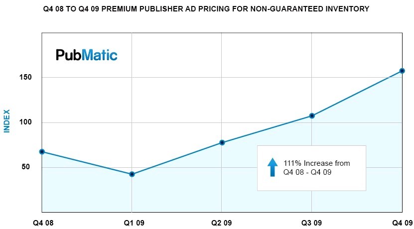 online_ad_pricing_and_advertising_trends_graph_size800.jpg