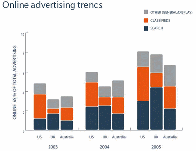 online_advertising_trends_2005_400.gif