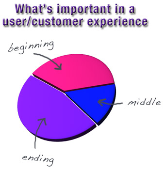 piechart_importance_of_endings_by_Kathy_Sierra.jpg