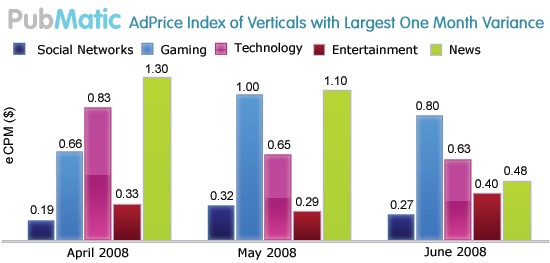 pubmatic-july-api-verticals-2008.jpg