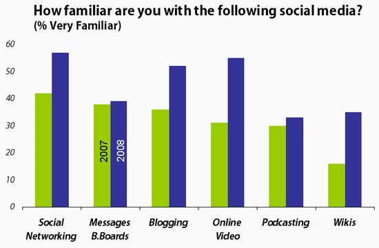 social-media-study-1-how-familiar-550.gif
