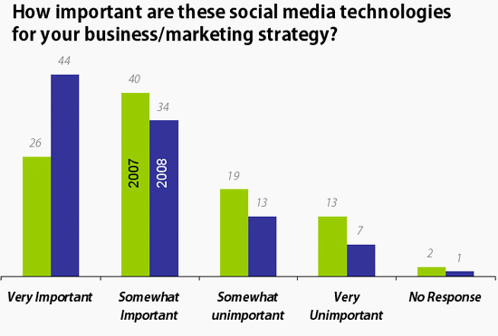 social-media-study-3-how-important-550.gif