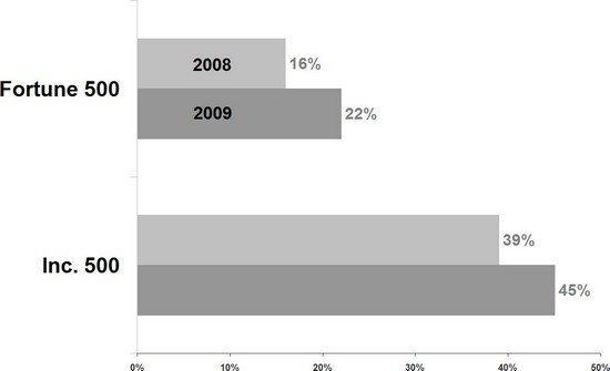 social_media_research_comparison_with_the_inc_500_size550.jpg