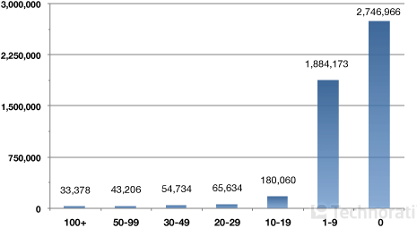 state-of-the-blogosphere-2008-who-are-the-bloggers-authority.gif
