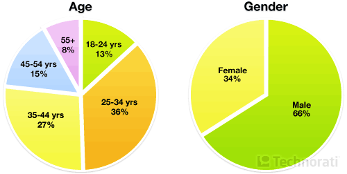 state-of-the-blogosphere-2008-who-are-the-bloggers-gender.gif