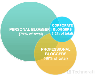 state-of-the-blogosphere-2008-who-are-the-bloggers-segments.gif