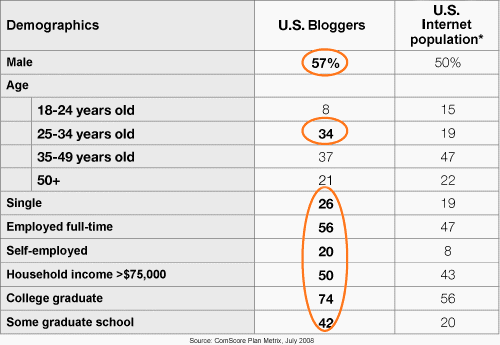 state-of-the-blogosphere-2008-who-are-the-bloggers-usbloggers-stats.gif
