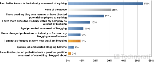 state-of-the-blogosphere-chart-p2-impactpro.png
