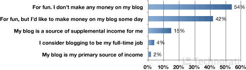 state-of-the-blogosphere-chart-p2-perswhy.png