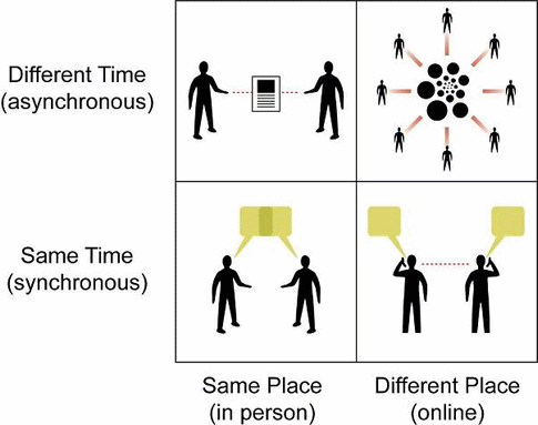 Synchronous vs. Asynchronous Communication - Graph credit: Ramius