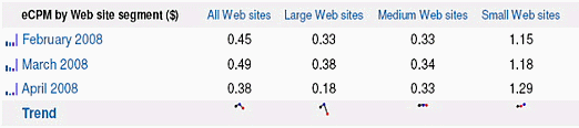 table-ecpm-trends-US-online-publishers-550.gif