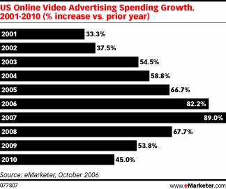 us-online-video-ad-spending-growth-increase-vs-prior-year-077807.gif