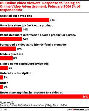 viewers-response-to-video-ads-online-chart_emarketer_04-28-06_1.gif