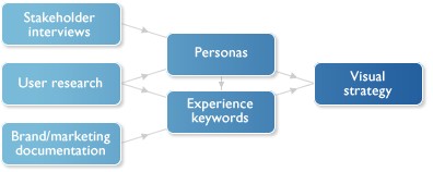 visual-design-process-by-Cooper-design.jpg