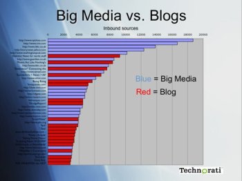 Blogs_vs_bigmedia350.jpg